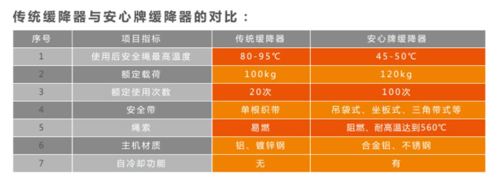 高楼逃生器